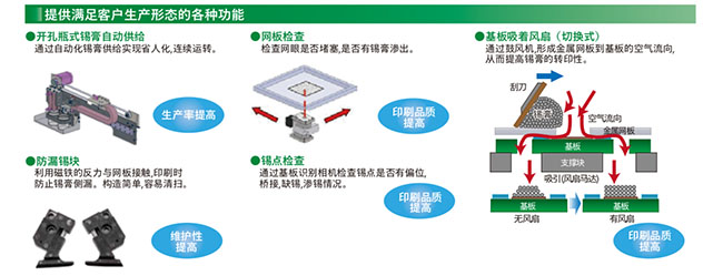 提供滿足客戶生產(chǎn)形態(tài)的各種功能